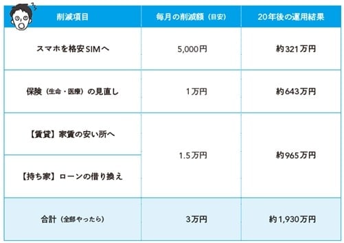 出典：アセットマネジメントOne「資産運用かんたんシミュレーション」より作成