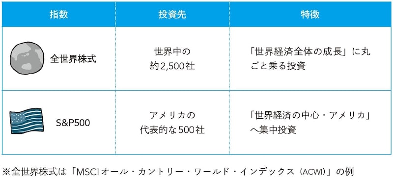 出所：『月1万円からの損しないはじめかた 新NISAでお金を増やしましょう』（KADOKAWA）より抜粋