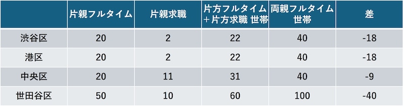 ※「令和8年度保育園入園のご案内　渋谷区」等より作成。直近の状況は各自治体HPでご確認ください。 ※自治体ごとに点数体系のスケールが異なるため、絶対値で区同士を比較はできません。同一自治体内の差に着目してください。