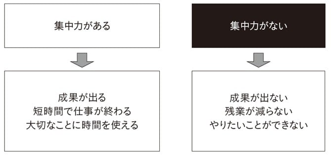 出典：『なぜ、あなたは時間に追われているのか』（日経BP）より
