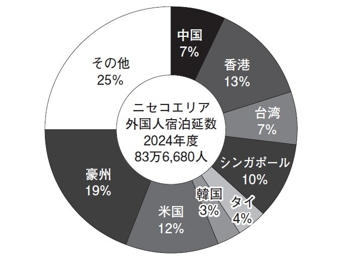 （注）俱知安町とニセコ町の合算数値。蘭越町を含まず （出所）俱知安町・ニセコ町資料よりマリブジャパン作成
