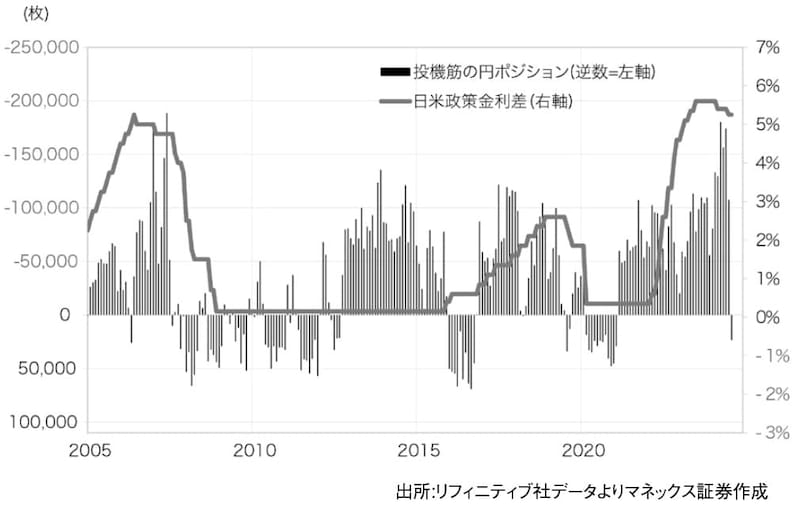 出所：『「2024年 歴史的円安」の真実　日本経済を翻弄した「投機円売りバブル」とその破裂』（ゴールドオンライン新書）より抜粋