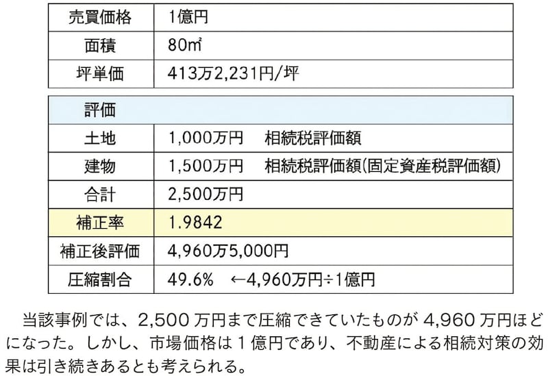 出所：『元メガバンカー×不動産鑑定士が教える 「地主」のための相続対策』（ゴールドオンライン新書）より抜粋