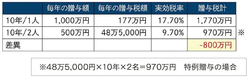 出所：『元メガバンカー×不動産鑑定士が教える 「地主」のための相続対策』（ゴールドオンライン新書）より抜粋