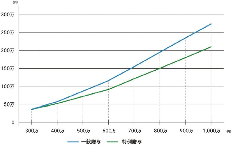 出所：『元メガバンカー×不動産鑑定士が教える 「地主」のための相続対策』（ゴールドオンライン新書）より抜粋