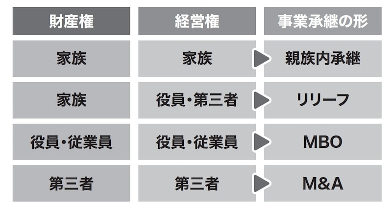 出所：『オーナー経営者はなぜ事業承継M&Aで失敗するのか』（ゴールドオンライン新書）より抜粋