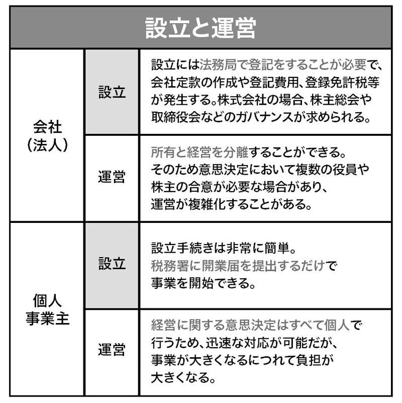 出所：『司法書士が全部教える 「一人一法人」時代の会社の作り方【基本編】』（ゴールドオンライン新書）より抜粋