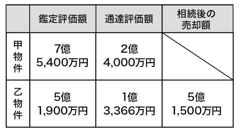 出所：『富裕層の資産承継と相続税富裕層の相続戦略シリーズ【国内編】』（ゴールドオンライン新書）より抜粋