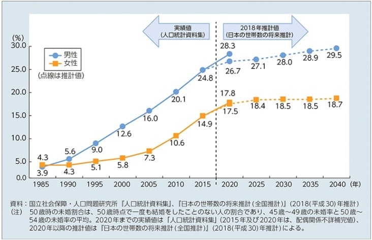 出所：厚生労働省「令和4年版厚生労働白書　社会保障を支える人材の確保」