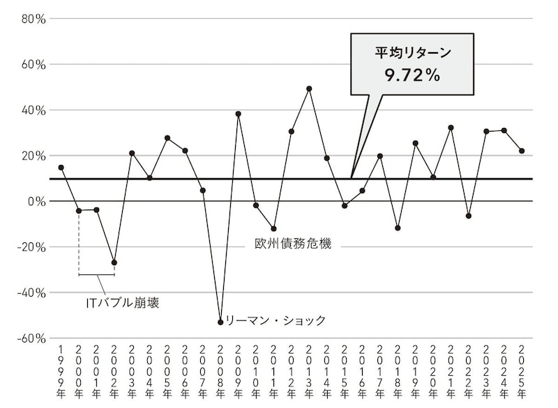 出所：MSCIデータより著者作成