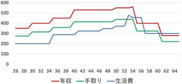 出所：筆者作成 ※プライバシー保護のため、相談時に作成したグラフではなく、簡易グラフを表示しています。