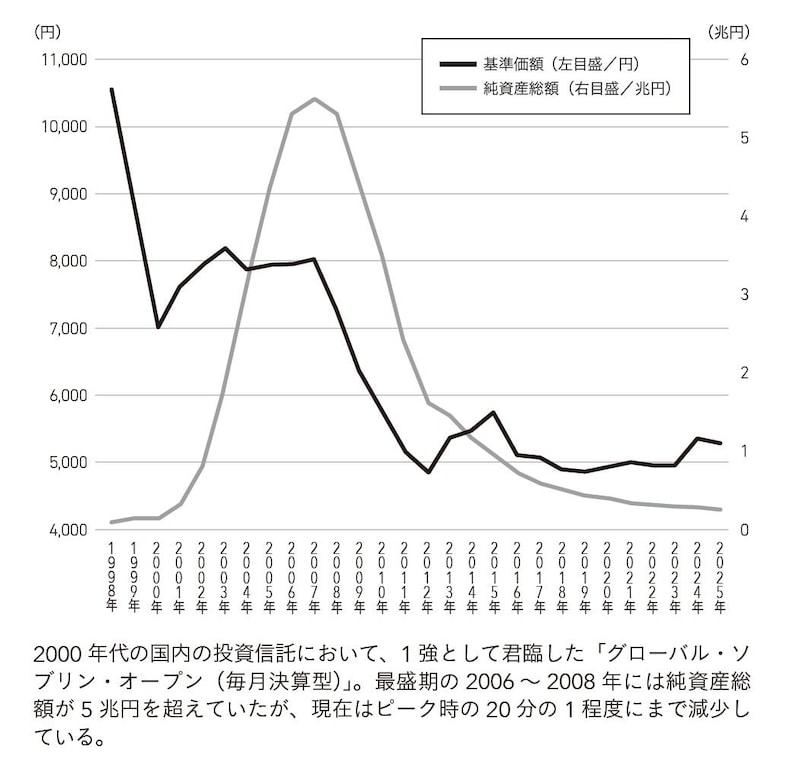 出所：三菱UFJアセットマネジメント「グローバル・ソブリン・オープン（毎月決算型）」の設定来データより作成