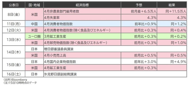 出所：Bloomberg （注）15日10時時点のデータ