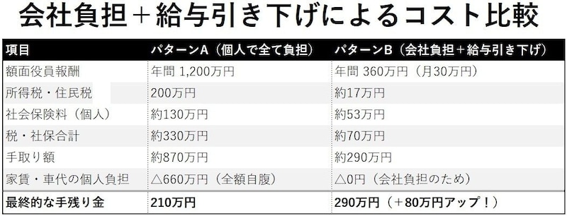 出所：筆者作成