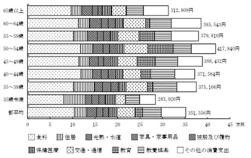 出典：東京都総務局「家計収支の概況」