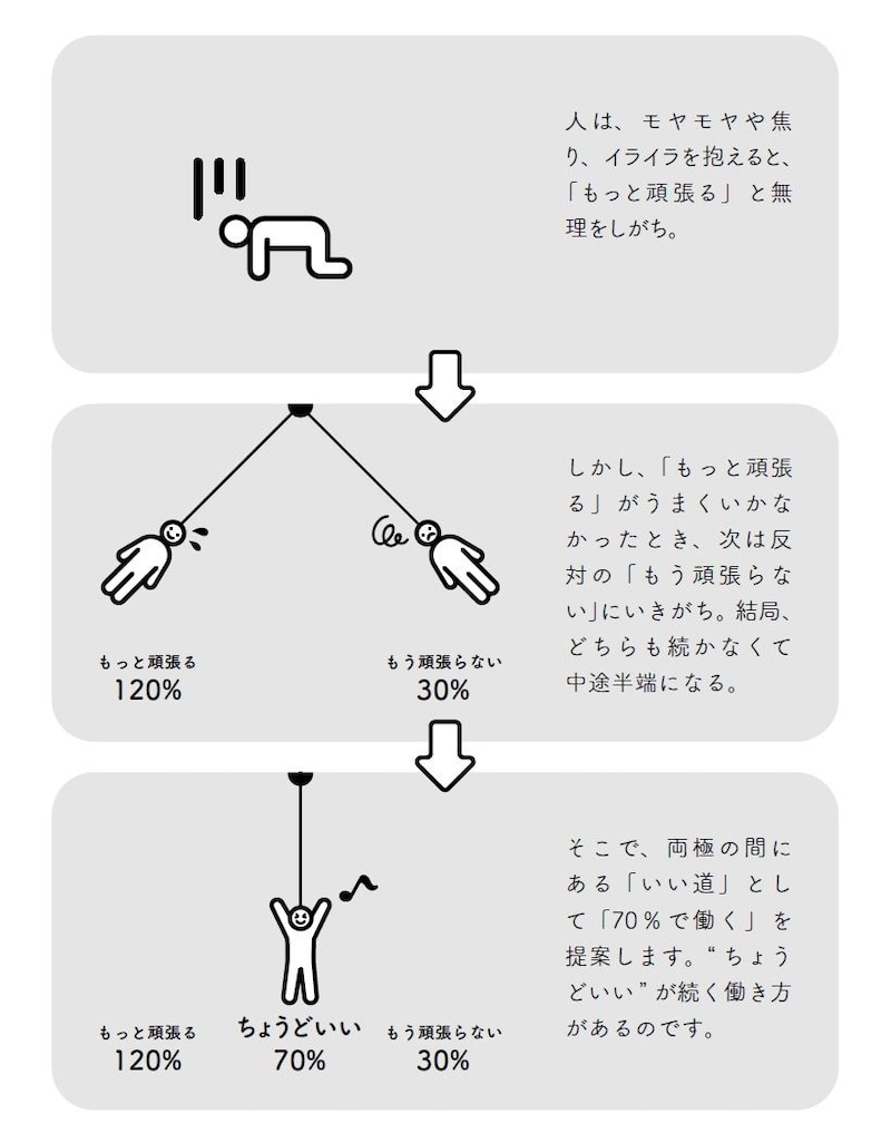 出典：『70％で働く　「もっと頑張る」から脱出する働き方の思考法』（日経BP）より抜粋