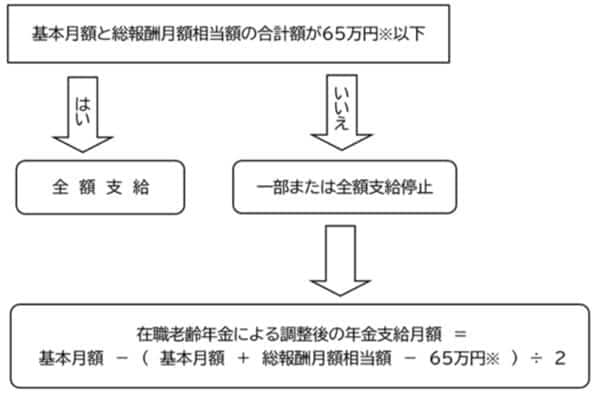出所：日本年金機構 ※令和8年度の支給停止調整額