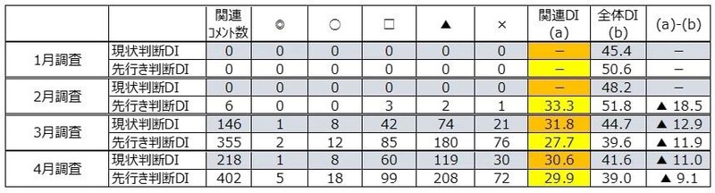 （注）◎「良」、○「やや良」、□「不変」、▲「やや悪」、×「悪」 （出所）内閣府「景気ウォッチャー調査」より作成。