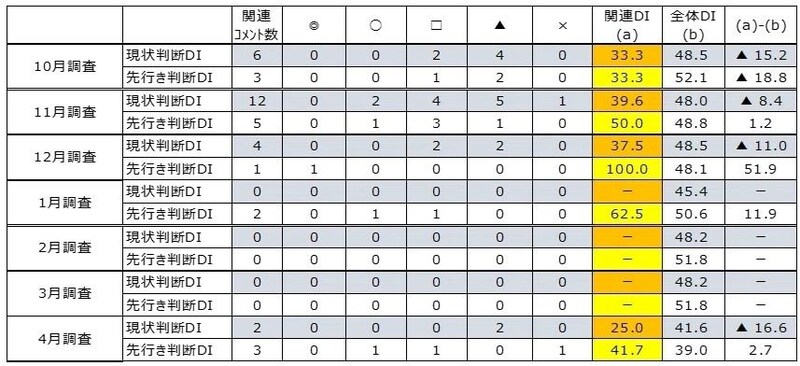 （注）◎「良」、○「やや良」、□「不変」、▲「やや悪」、×「悪」 （出所）内閣府「景気ウォッチャー調査」より作成。