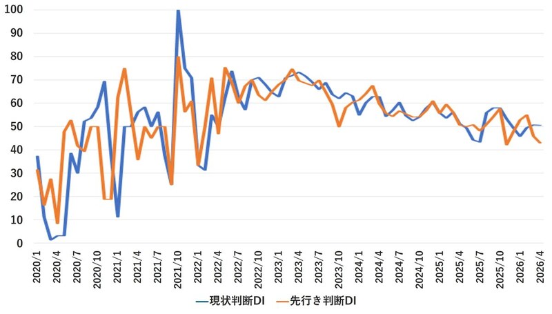 （出所）内閣府「景気ウォッチャー調査」より作成