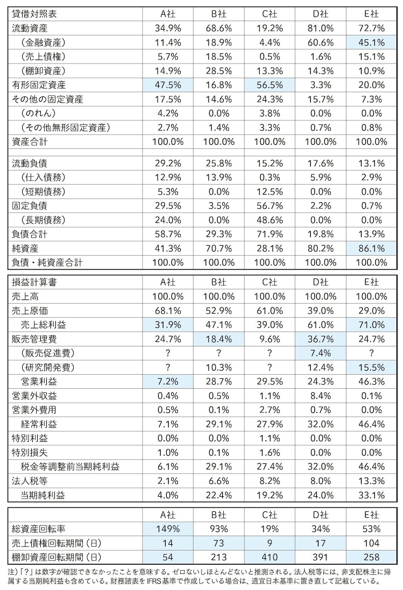 出典：『会計クイズで学ぶ財務分析＆ファイナンス決算書の読み方を「資本コスト時代」にアップデートする』（日経BP）より抜粋