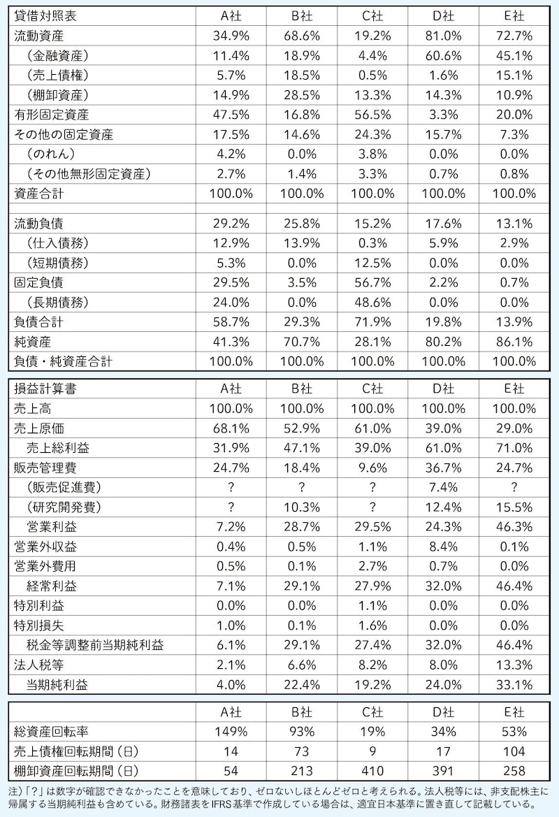 出典：『会計クイズで学ぶ財務分析＆ファイナンス決算書の読み方を「資本コスト時代」にアップデートする』（日経BP）より抜粋