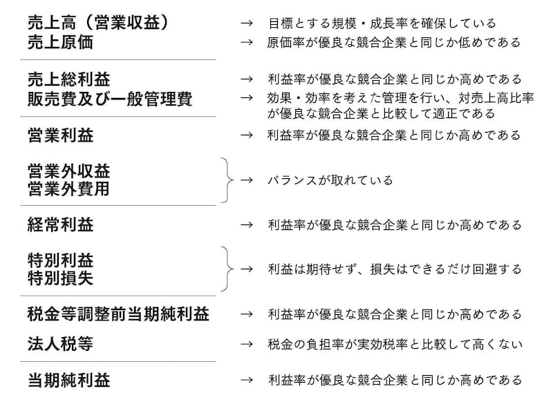 出典：『会計クイズで学ぶ財務分析＆ファイナンス決算書の読み方を「資本コスト時代」にアップデートする』（日経BP）より抜粋