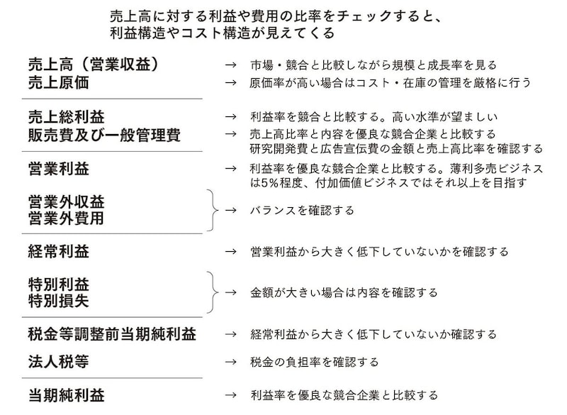 出典：『会計クイズで学ぶ財務分析＆ファイナンス決算書の読み方を「資本コスト時代」にアップデートする』（日経BP）より抜粋