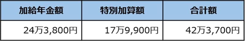 出所：日本年金機構「加給年金額と振替加算」