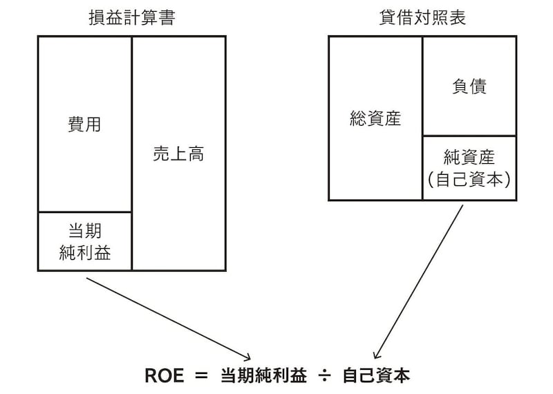 出典：『会計クイズで学ぶ財務分析＆ファイナンス決算書の読み方を「資本コスト時代」にアップデートする』（日経BP）より抜粋