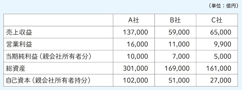 出典：『会計クイズで学ぶ財務分析＆ファイナンス　決算書の読み方を「資本コスト時代」にアップデートする』（日経BP）より抜粋