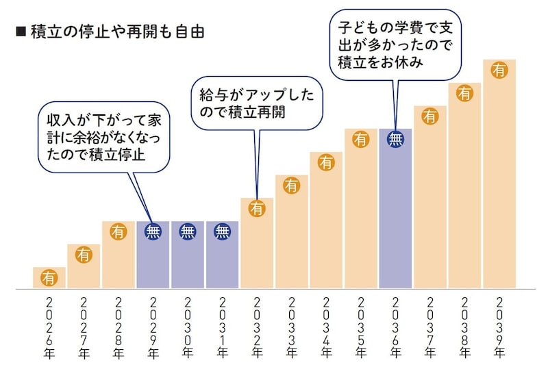 出典：『60分でわかる！新NISA超入門［改訂新版］』（技術評論社）より抜粋