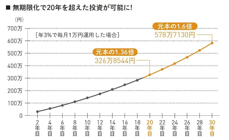 出典：『60分でわかる！新NISA超入門［改訂新版］』（技術評論社）より抜粋
