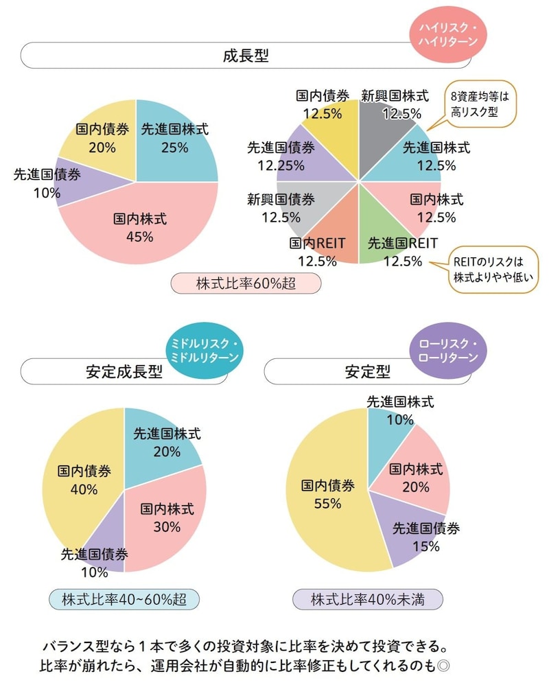 出典：『60分でわかる！新NISA超入門［改訂新版］』（技術評論社）より抜粋