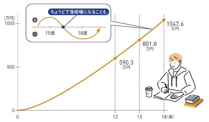 出典：金融庁「資産運用シミュレーションで試算」をもとに作成