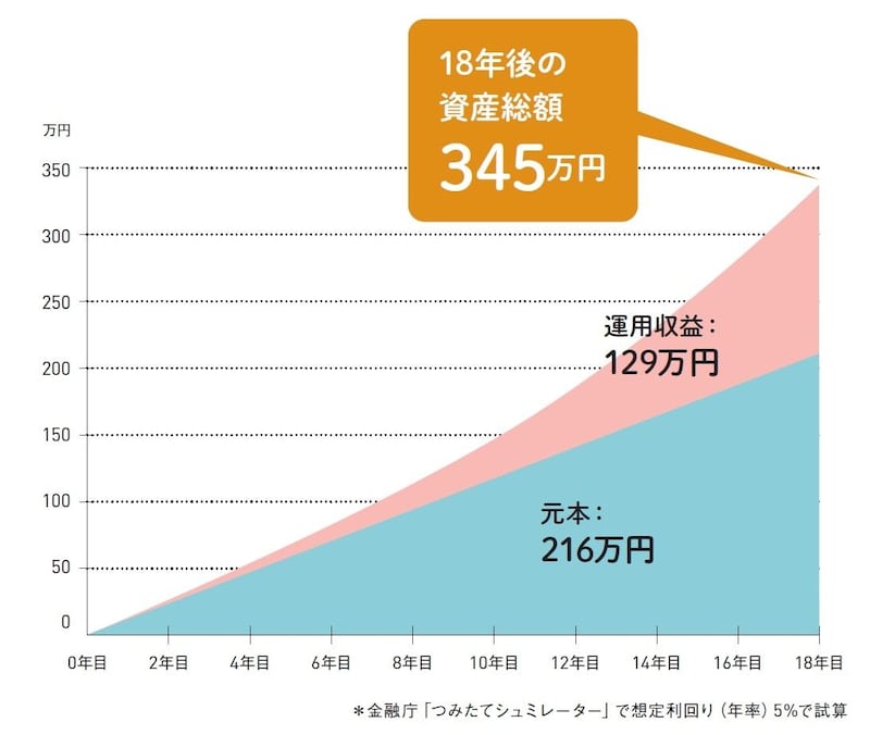 出典：『60分でわかる！新NISA超入門［改訂新版］』（技術評論社）より抜粋