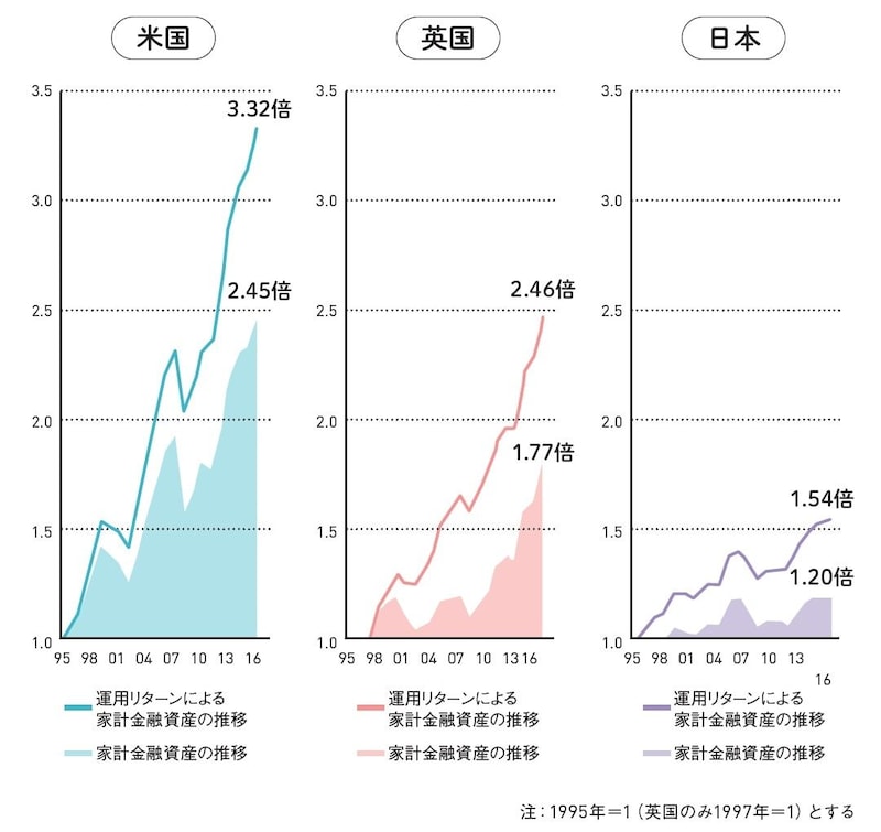 出典：FRB、BOE、日本銀行より、金融庁作成の資料をもとに作成