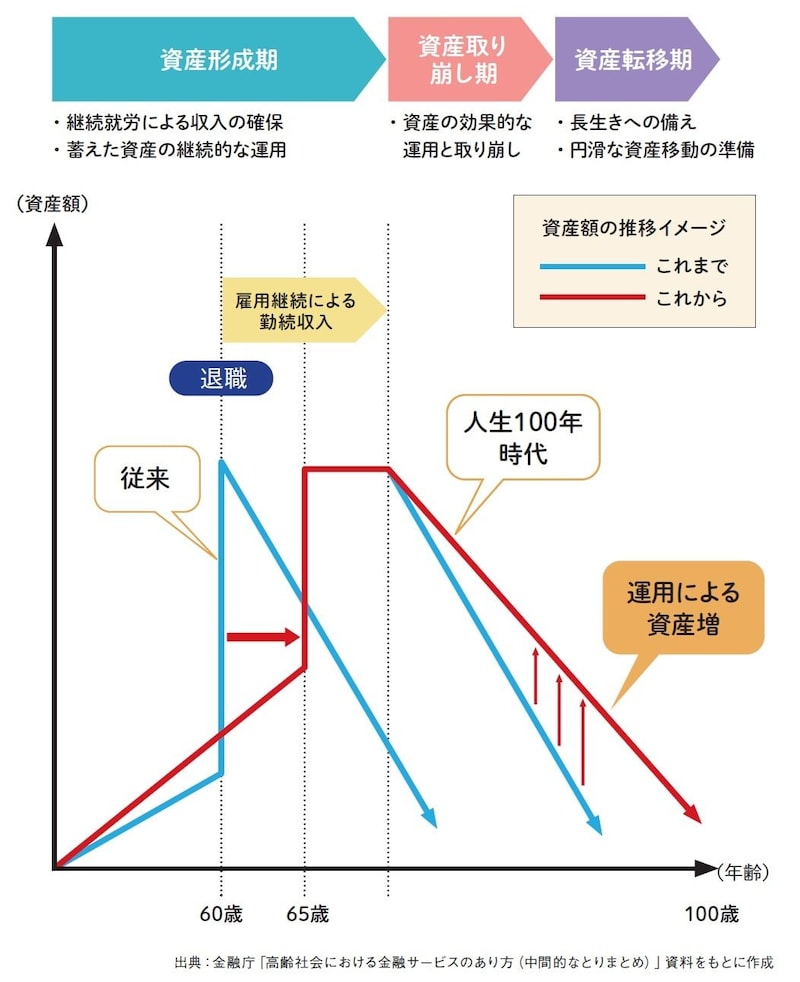 出典：金融庁「高齢社会における金融サービスのあり方（中間的なとりまとめ）」資料をもとに作成