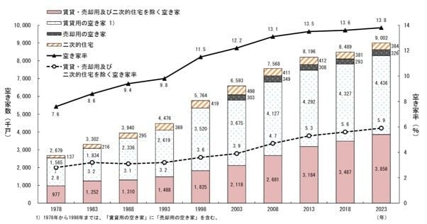 出典：総務省 令和5年住宅・土地統計調査 住宅及び世帯に関する基本集計（確報集計）結果