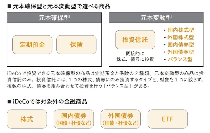 出典：『60分でわかる！新NISA超入門［改訂新版］』（技術評論社）より抜粋
