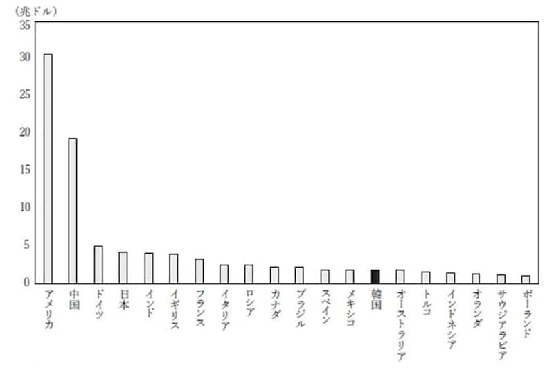 （注）数値は2025年の推計値。 （出所）IMF “World Economic Outlook Database, October 2025” により作成。