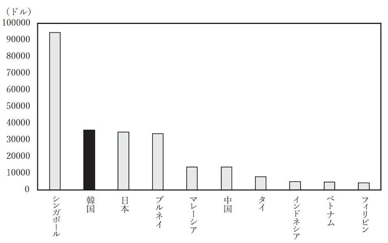 （注） 1. 数値は2025年の推計値。 2. 東アジア諸国は日本，中国，韓国およびASEAN 加盟国（上位7カ国）とした。 （出所） IMF “World Economic Outlook Database, October 2025” により作成。