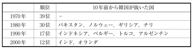 （出所）国際連合“UN Data” により作成。