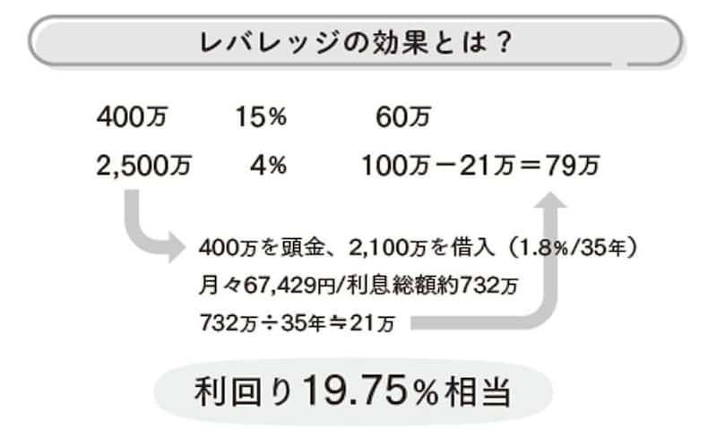出典：『戦わずして勝つ　不動産投資30の鉄則』（扶桑社）より抜粋