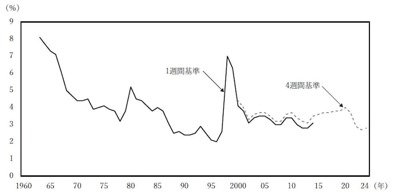 （注） 調査時点で過去4週間に求職活動を行い，かつ職に就いていない者を失業者とする基準が4 週間基準。4週間を1週間に読み替えたものが1週間基準。国際基準は4週間基準で，韓国は 現在4週間基準を採用している。 （出所）国家データ処「経済活動人口調査」により作成。