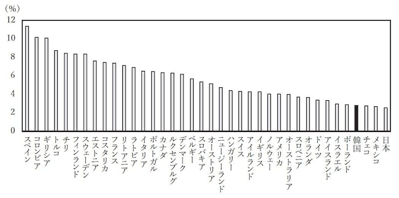 （出所） OECD データベースにより作成。