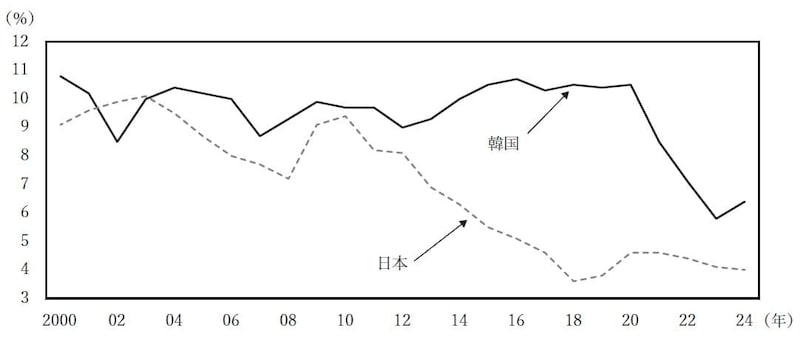 （出所） 韓国は国家データ処「経済活動人口調査」，日本は総務省「労働力調査」により作成。