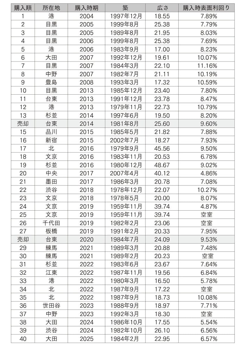 出典：『戦わずして勝つ　不動産投資30の鉄則』（扶桑社）より抜粋
