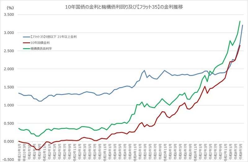 （図表2）金利推移グラフ