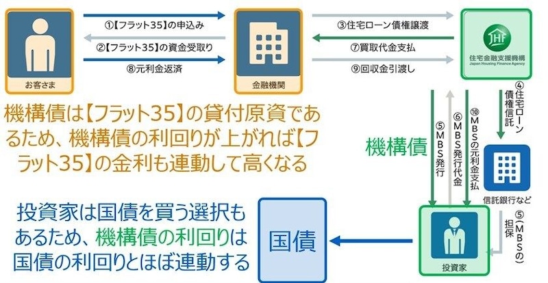 （図表1）【フラット35】の金利の仕組み図